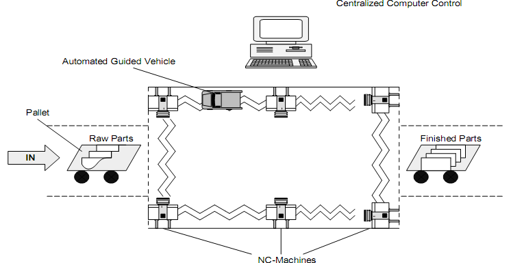 1566_Types of Scheduling in Flexible manufacturing systems.png